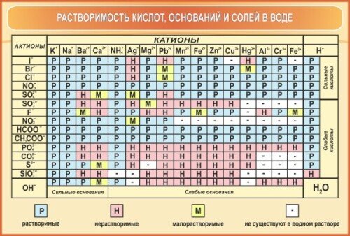 Стенд Растворимость кислот, оснований и солей в воде Стенд Растворимость кислот, оснований и солей в воде